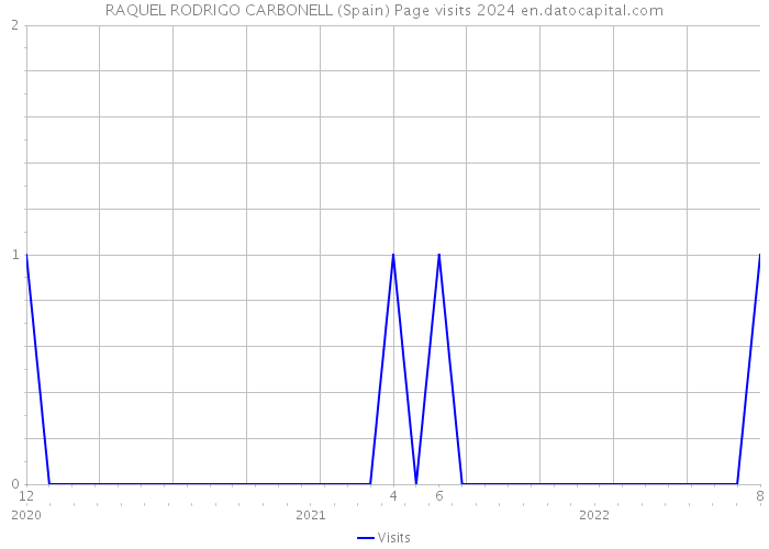 RAQUEL RODRIGO CARBONELL (Spain) Page visits 2024 