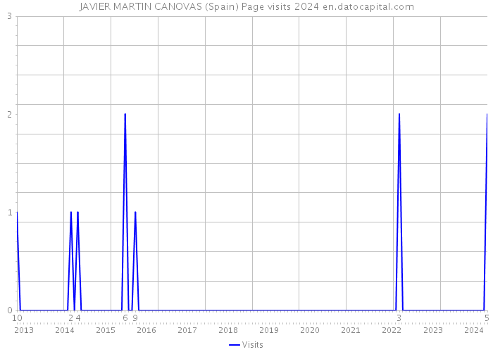 JAVIER MARTIN CANOVAS (Spain) Page visits 2024 
