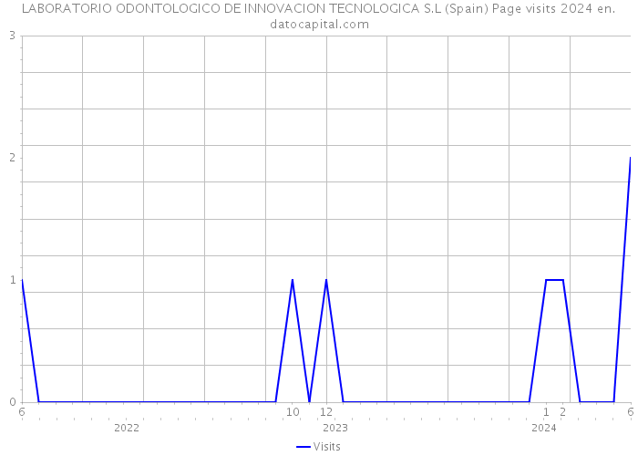LABORATORIO ODONTOLOGICO DE INNOVACION TECNOLOGICA S.L (Spain) Page visits 2024 