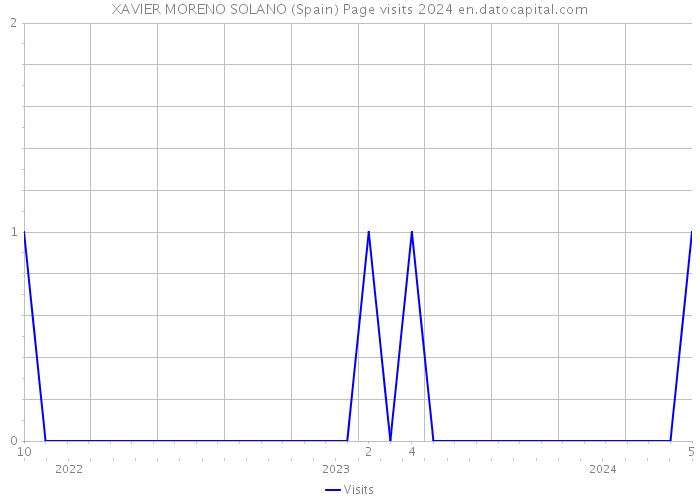 XAVIER MORENO SOLANO (Spain) Page visits 2024 