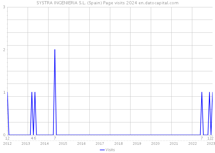 SYSTRA INGENIERIA S.L. (Spain) Page visits 2024 