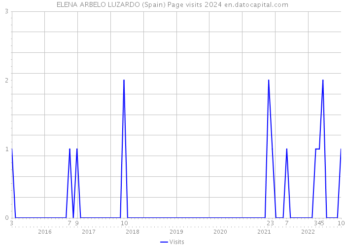 ELENA ARBELO LUZARDO (Spain) Page visits 2024 