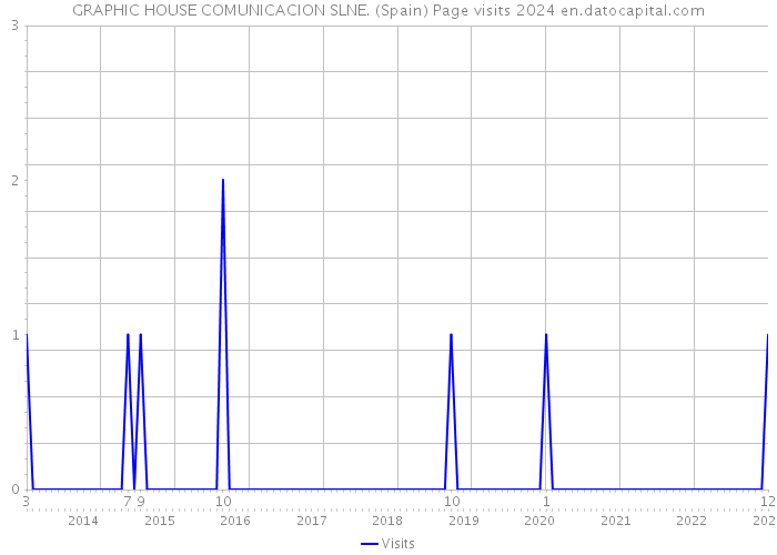 GRAPHIC HOUSE COMUNICACION SLNE. (Spain) Page visits 2024 