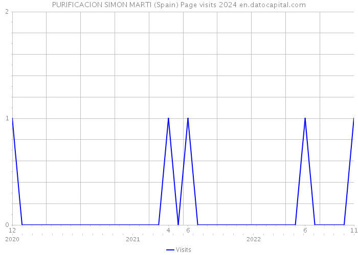 PURIFICACION SIMON MARTI (Spain) Page visits 2024 