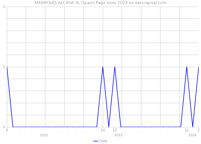 MARMOLES ALCANA SL (Spain) Page visits 2024 
