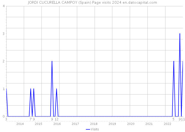 JORDI CUCURELLA CAMPOY (Spain) Page visits 2024 