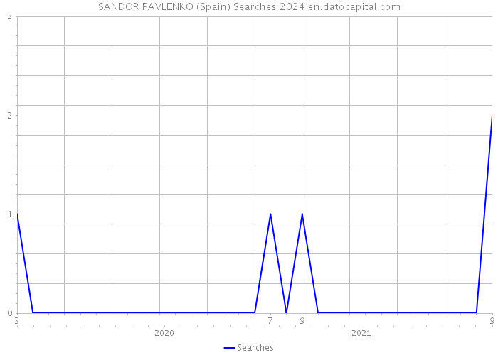 SANDOR PAVLENKO (Spain) Searches 2024 