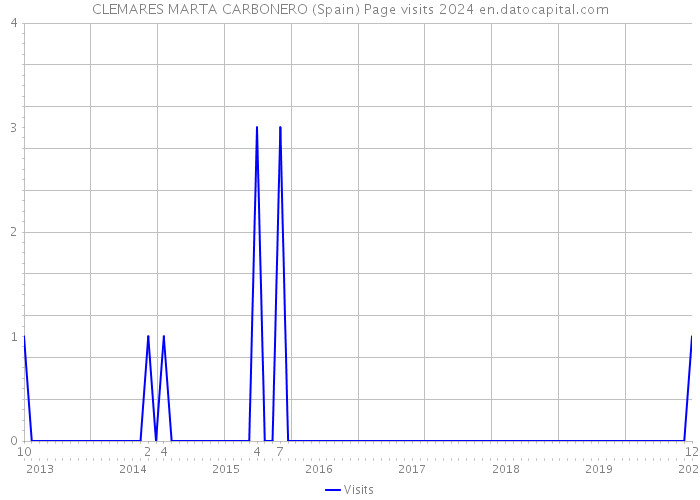 CLEMARES MARTA CARBONERO (Spain) Page visits 2024 