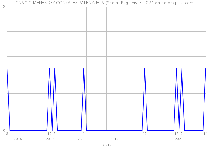 IGNACIO MENENDEZ GONZALEZ PALENZUELA (Spain) Page visits 2024 