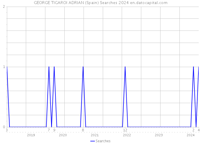 GEORGE TIGAROI ADRIAN (Spain) Searches 2024 