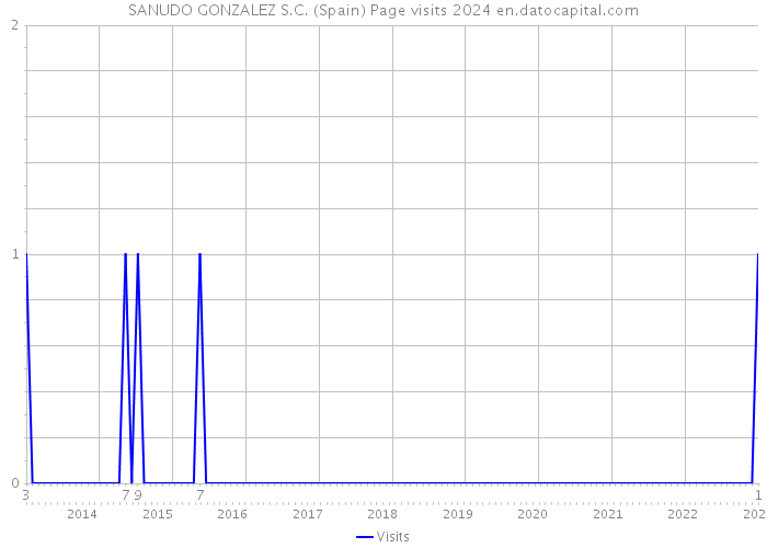 SANUDO GONZALEZ S.C. (Spain) Page visits 2024 