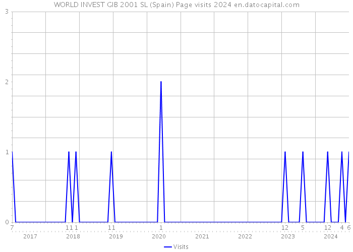 WORLD INVEST GIB 2001 SL (Spain) Page visits 2024 