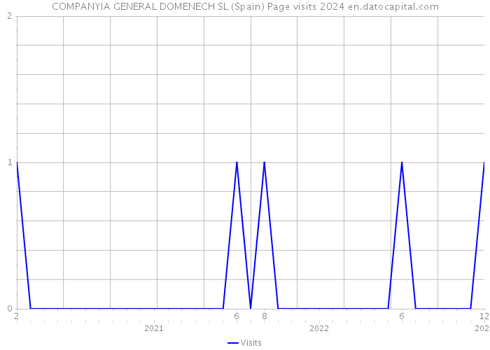 COMPANYIA GENERAL DOMENECH SL (Spain) Page visits 2024 