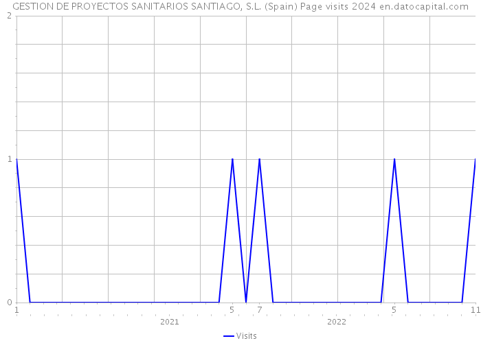 GESTION DE PROYECTOS SANITARIOS SANTIAGO, S.L. (Spain) Page visits 2024 