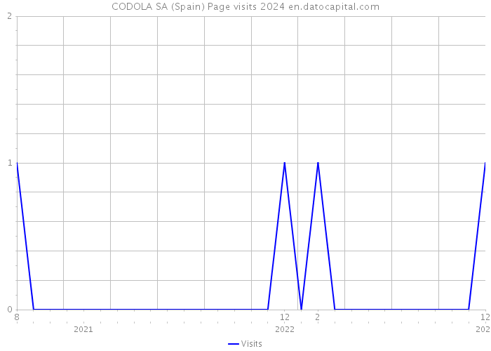 CODOLA SA (Spain) Page visits 2024 