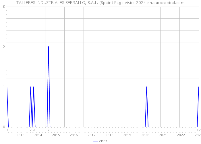 TALLERES INDUSTRIALES SERRALLO, S.A.L. (Spain) Page visits 2024 