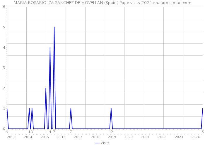 MARIA ROSARIO IZA SANCHEZ DE MOVELLAN (Spain) Page visits 2024 