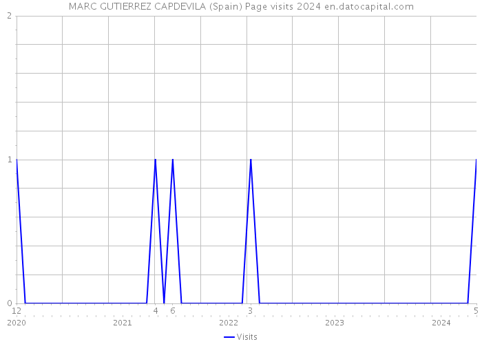 MARC GUTIERREZ CAPDEVILA (Spain) Page visits 2024 