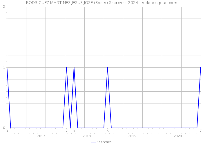 RODRIGUEZ MARTINEZ JESUS JOSE (Spain) Searches 2024 