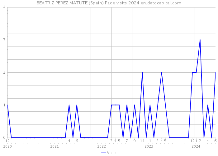 BEATRIZ PEREZ MATUTE (Spain) Page visits 2024 