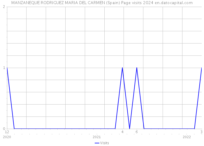 MANZANEQUE RODRIGUEZ MARIA DEL CARMEN (Spain) Page visits 2024 