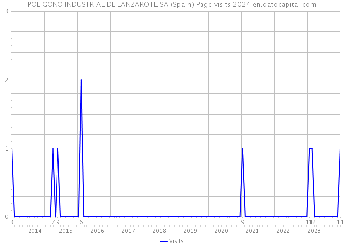 POLIGONO INDUSTRIAL DE LANZAROTE SA (Spain) Page visits 2024 