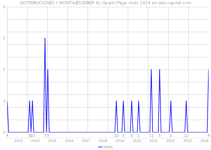 DISTRIBUCIONES Y MONTAJES ESBER SL (Spain) Page visits 2024 