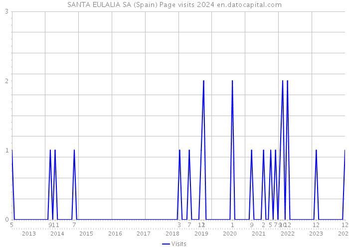 SANTA EULALIA SA (Spain) Page visits 2024 