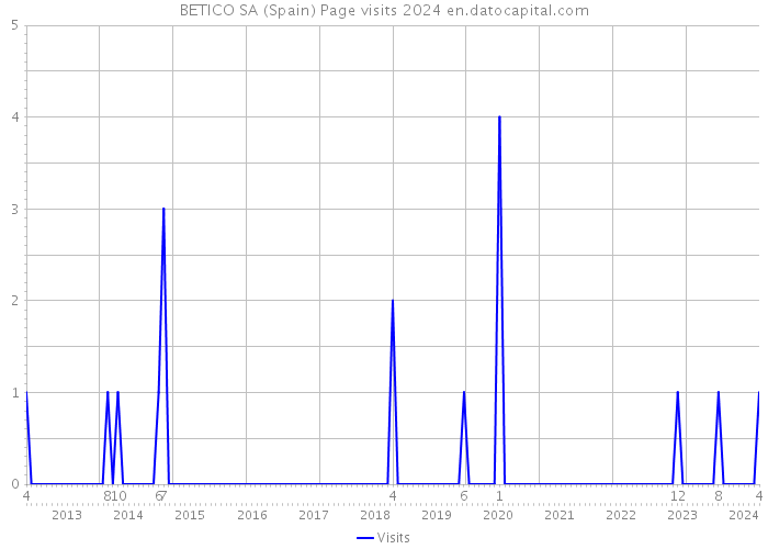 BETICO SA (Spain) Page visits 2024 