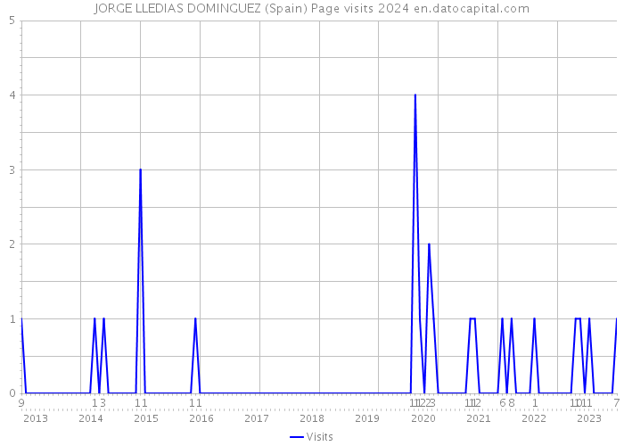 JORGE LLEDIAS DOMINGUEZ (Spain) Page visits 2024 