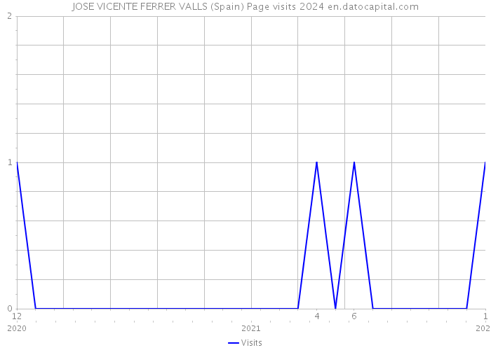 JOSE VICENTE FERRER VALLS (Spain) Page visits 2024 