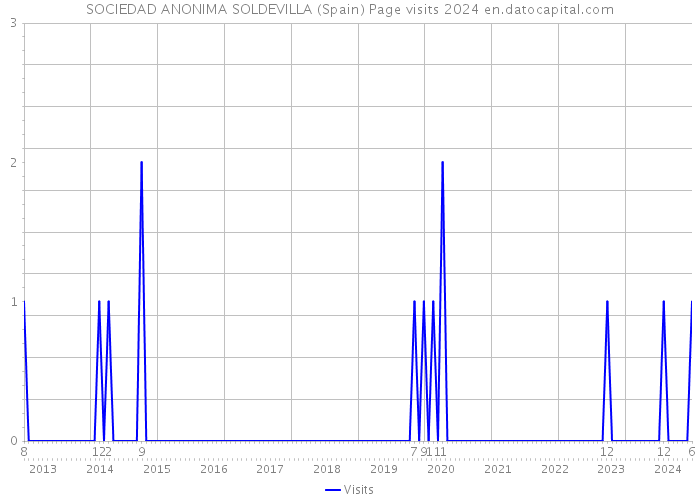 SOCIEDAD ANONIMA SOLDEVILLA (Spain) Page visits 2024 