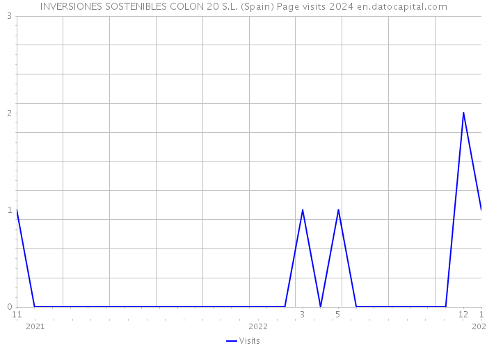 INVERSIONES SOSTENIBLES COLON 20 S.L. (Spain) Page visits 2024 