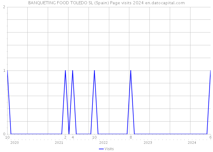 BANQUETING FOOD TOLEDO SL (Spain) Page visits 2024 