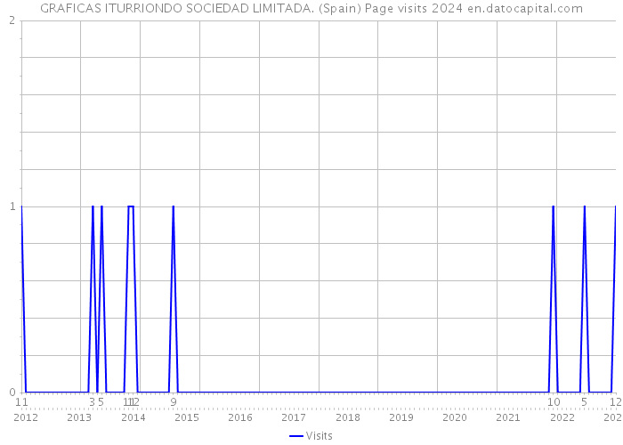 GRAFICAS ITURRIONDO SOCIEDAD LIMITADA. (Spain) Page visits 2024 