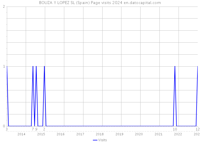 BOUZA Y LOPEZ SL (Spain) Page visits 2024 