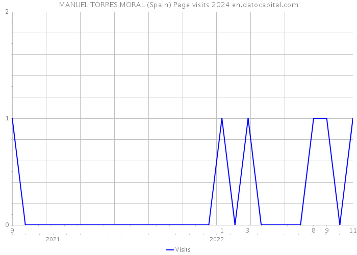 MANUEL TORRES MORAL (Spain) Page visits 2024 