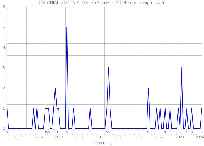 COLONIAL MOTTA SL (Spain) Searches 2024 