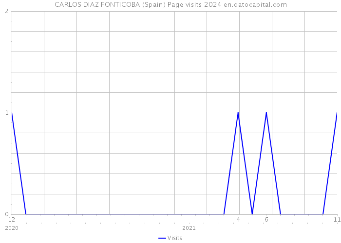 CARLOS DIAZ FONTICOBA (Spain) Page visits 2024 