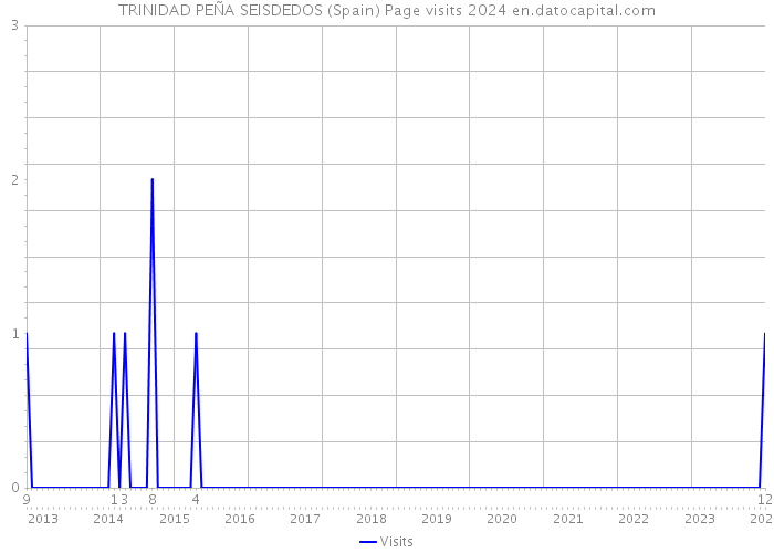 TRINIDAD PEÑA SEISDEDOS (Spain) Page visits 2024 