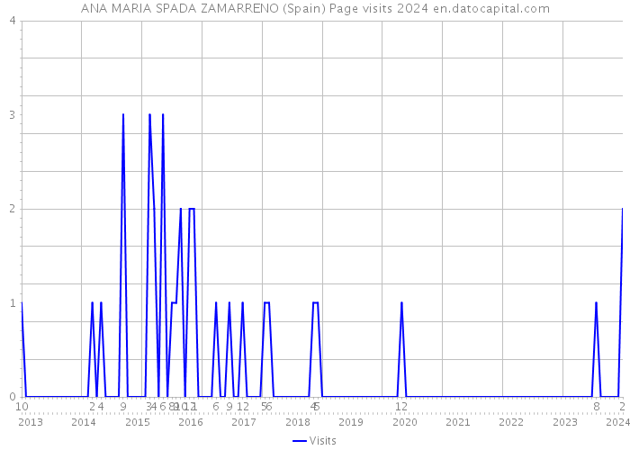 ANA MARIA SPADA ZAMARRENO (Spain) Page visits 2024 