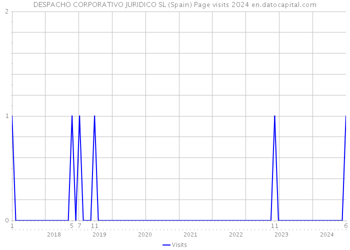 DESPACHO CORPORATIVO JURIDICO SL (Spain) Page visits 2024 