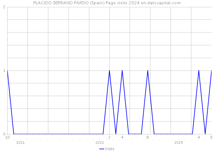 PLACIDO SERRANO PARDO (Spain) Page visits 2024 