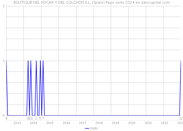 BOUTIQUE DEL HOGAR Y DEL COLCHON S.L. (Spain) Page visits 2024 
