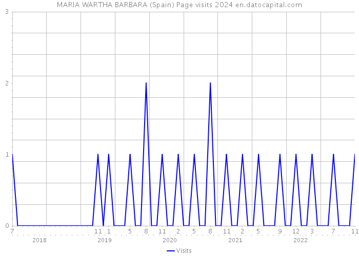 MARIA WARTHA BARBARA (Spain) Page visits 2024 