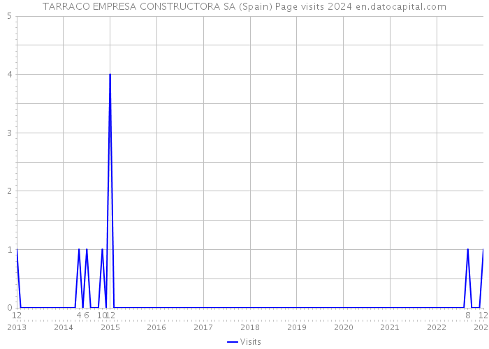 TARRACO EMPRESA CONSTRUCTORA SA (Spain) Page visits 2024 