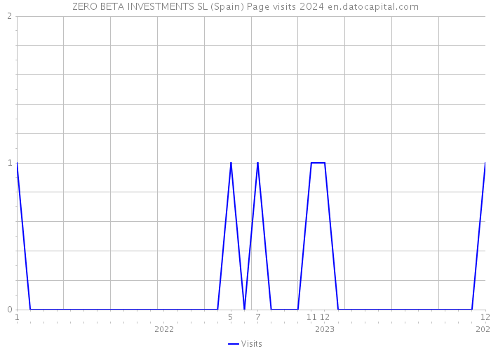ZERO BETA INVESTMENTS SL (Spain) Page visits 2024 