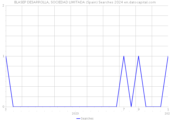 BLASEP DESARROLLA, SOCIEDAD LIMITADA (Spain) Searches 2024 