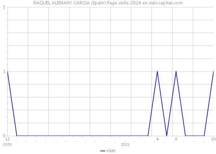 RAQUEL ALEMANY GARCIA (Spain) Page visits 2024 