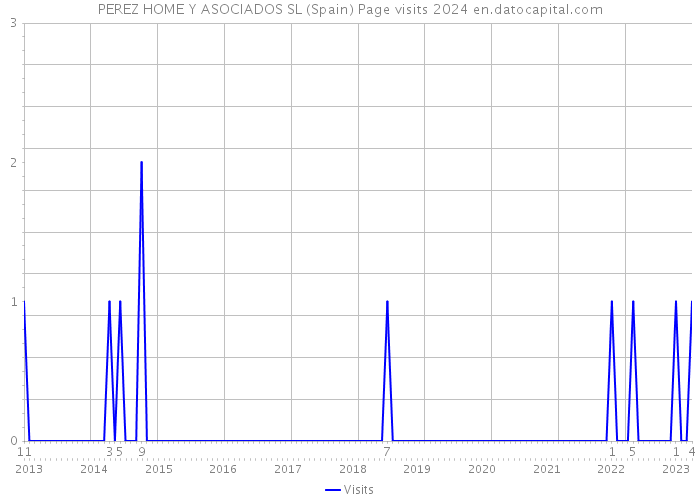 PEREZ HOME Y ASOCIADOS SL (Spain) Page visits 2024 